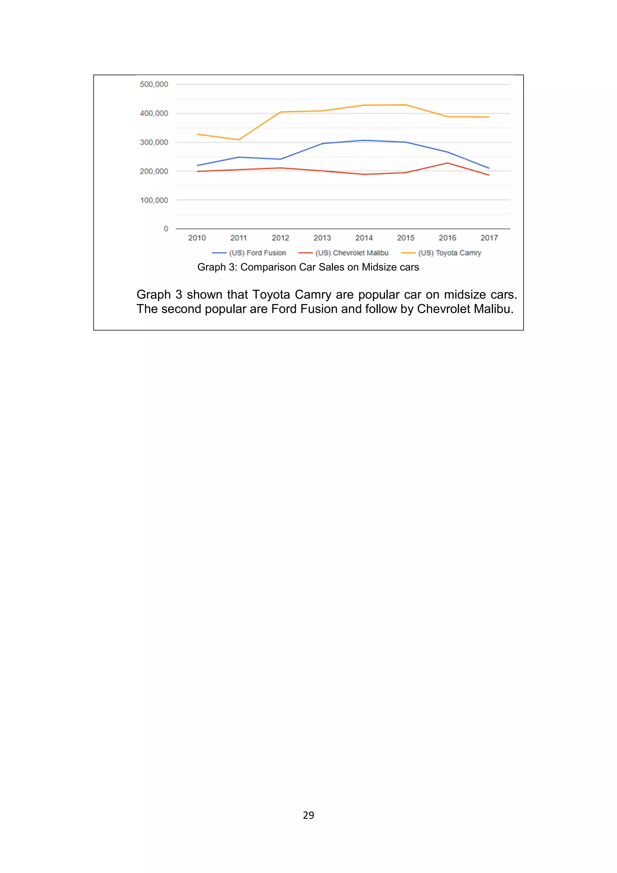 29
Graph 3: Comparison Car Sales on Midsize cars
Graph 3 shown that Toyota Camry are popular car on midsize cars.
The second popular are Ford Fusion and follow by Chevrolet Malibu.
 