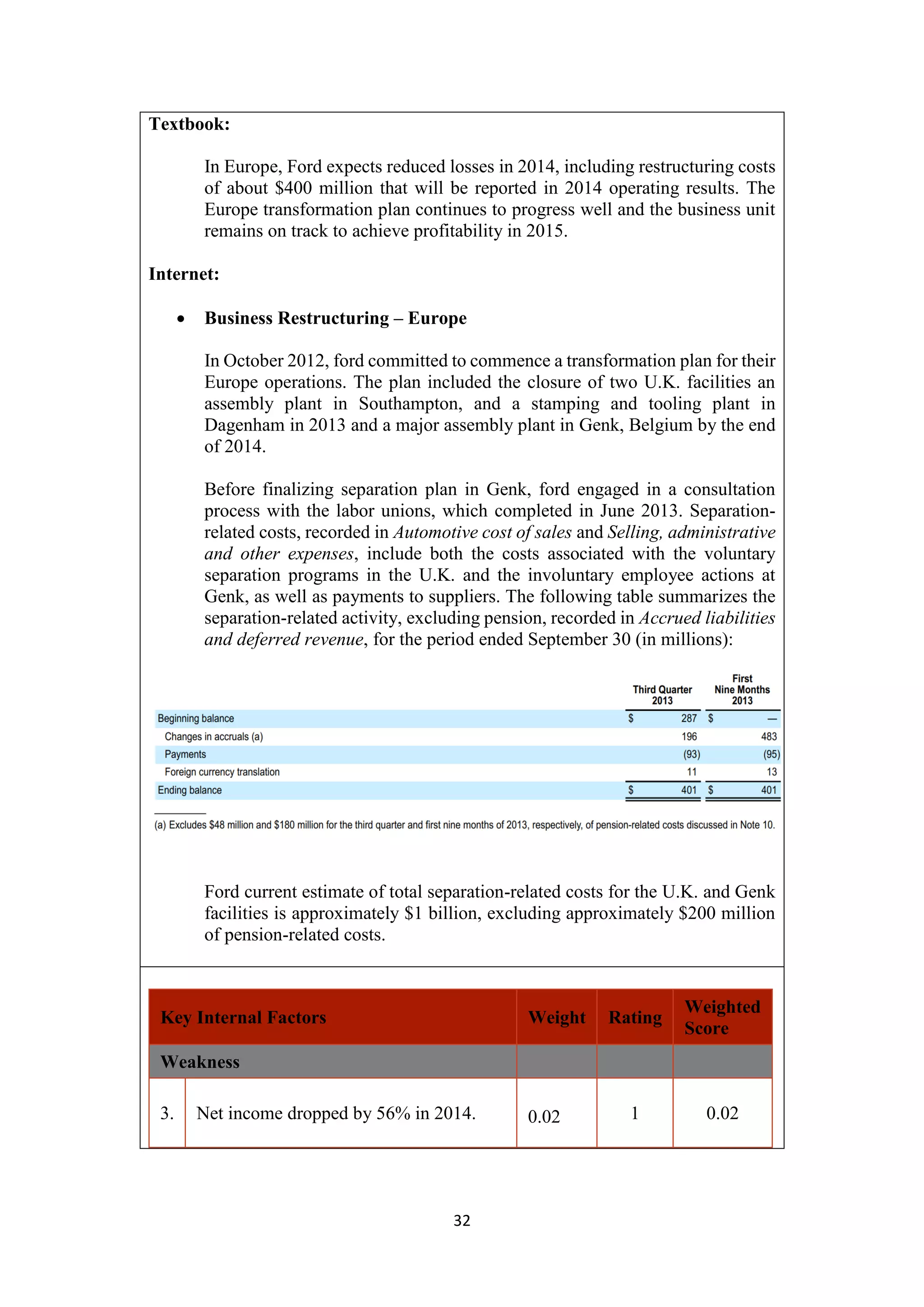 32
Textbook:
In Europe, Ford expects reduced losses in 2014, including restructuring costs
of about $400 million that will be reported in 2014 operating results. The
Europe transformation plan continues to progress well and the business unit
remains on track to achieve profitability in 2015.
Internet:
 Business Restructuring – Europe
In October 2012, ford committed to commence a transformation plan for their
Europe operations. The plan included the closure of two U.K. facilities an
assembly plant in Southampton, and a stamping and tooling plant in
Dagenham in 2013 and a major assembly plant in Genk, Belgium by the end
of 2014.
Before finalizing separation plan in Genk, ford engaged in a consultation
process with the labor unions, which completed in June 2013. Separation-
related costs, recorded in Automotive cost of sales and Selling, administrative
and other expenses, include both the costs associated with the voluntary
separation programs in the U.K. and the involuntary employee actions at
Genk, as well as payments to suppliers. The following table summarizes the
separation-related activity, excluding pension, recorded in Accrued liabilities
and deferred revenue, for the period ended September 30 (in millions):
Ford current estimate of total separation-related costs for the U.K. and Genk
facilities is approximately $1 billion, excluding approximately $200 million
of pension-related costs.
Key Internal Factors Weight Rating
Weighted
Score
Weakness
3. Net income dropped by 56% in 2014. 0.02 1 0.02
 