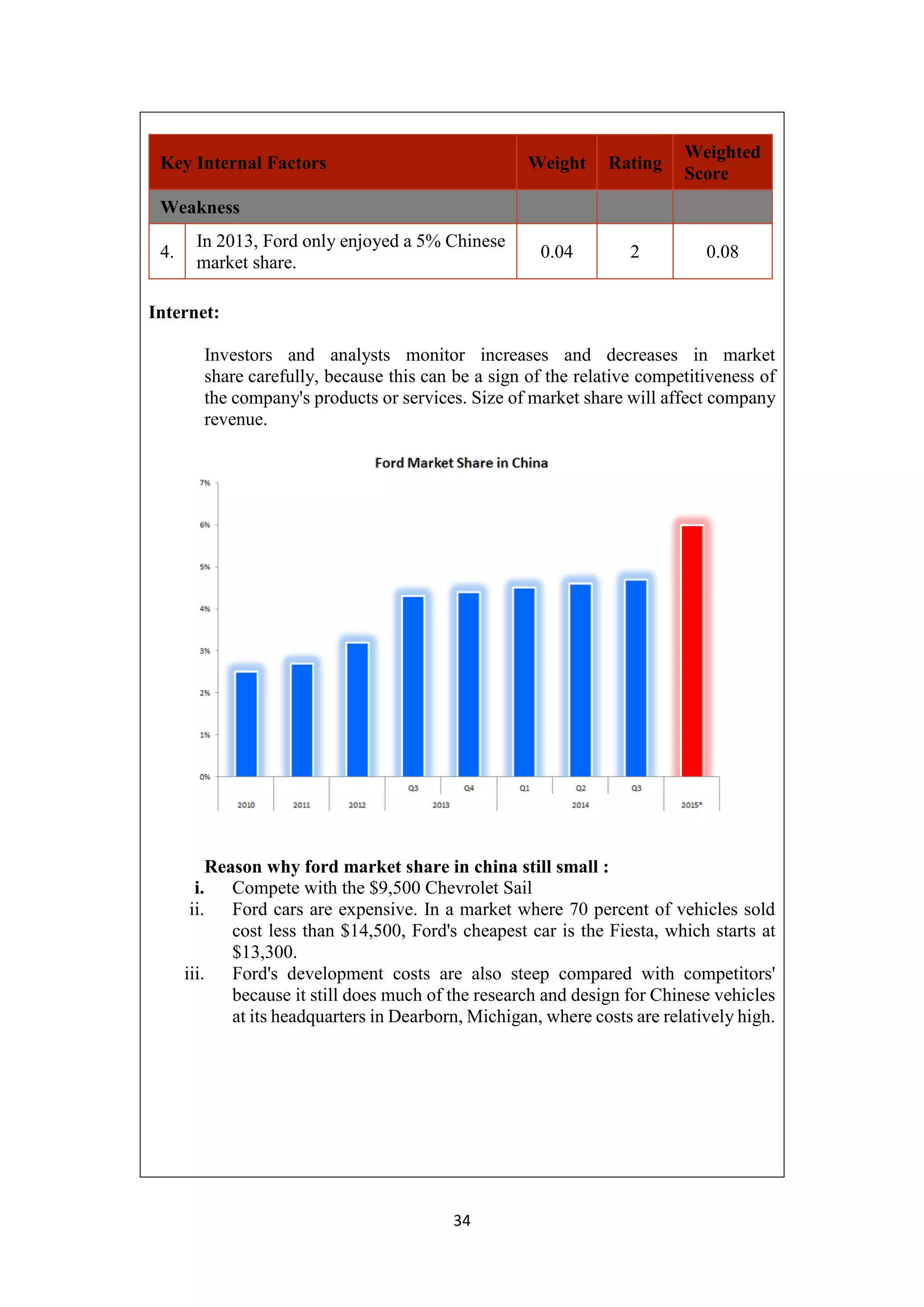 34
Key Internal Factors Weight Rating
Weighted
Score
Weakness
4.
In 2013, Ford only enjoyed a 5% Chinese
market share.
0.04 2 0.08
Internet:
Investors and analysts monitor increases and decreases in market
share carefully, because this can be a sign of the relative competitiveness of
the company's products or services. Size of market share will affect company
revenue.
Reason why ford market share in china still small :
i. Compete with the $9,500 Chevrolet Sail
ii. Ford cars are expensive. In a market where 70 percent of vehicles sold
cost less than $14,500, Ford's cheapest car is the Fiesta, which starts at
$13,300.
iii. Ford's development costs are also steep compared with competitors'
because it still does much of the research and design for Chinese vehicles
at its headquarters in Dearborn, Michigan, where costs are relatively high.
 
