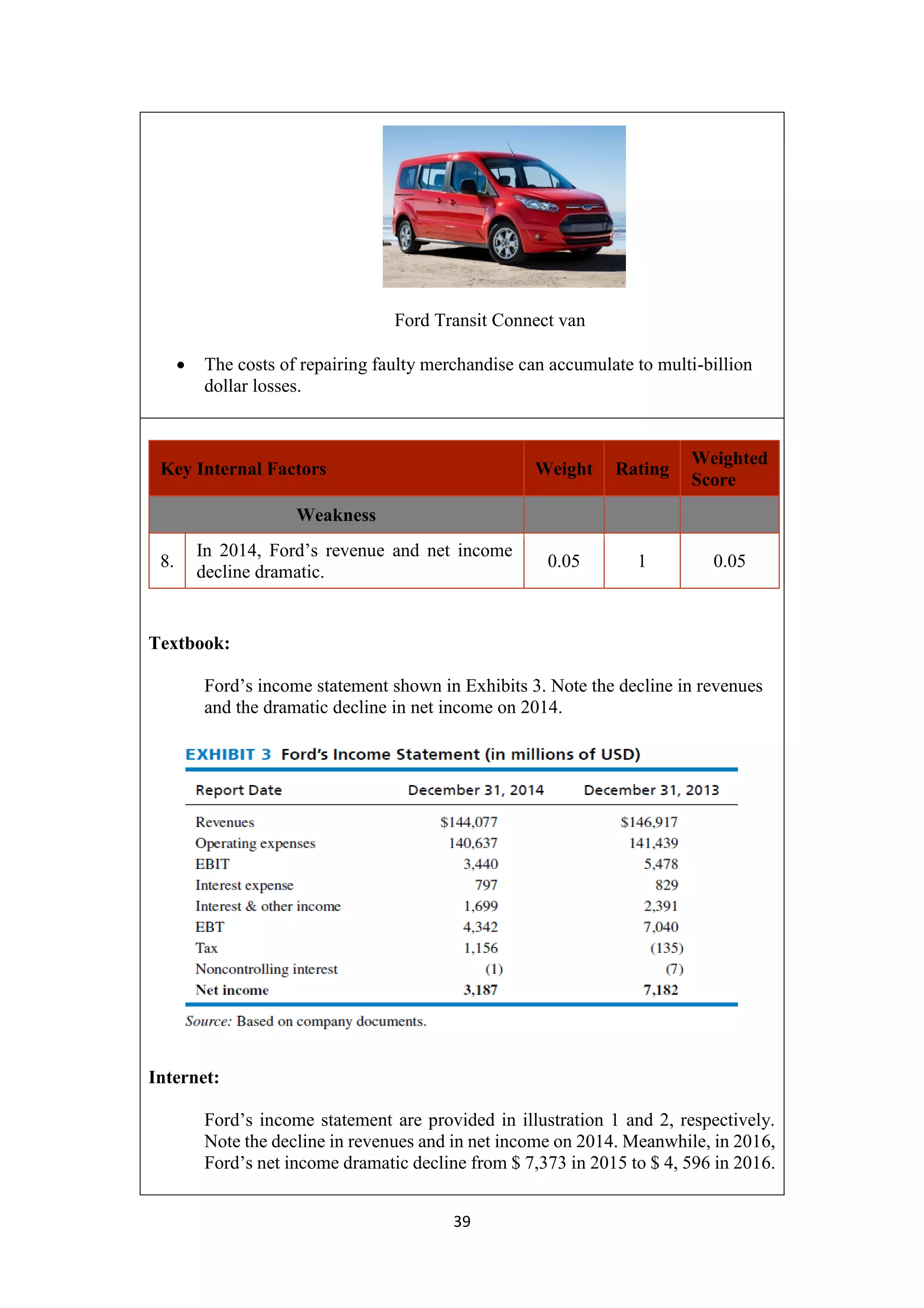 39
Ford Transit Connect van
 The costs of repairing faulty merchandise can accumulate to multi-billion
dollar losses.
Key Internal Factors Weight Rating
Weighted
Score
Weakness
8.
In 2014, Ford’s revenue and net income
decline dramatic.
0.05 1 0.05
Textbook:
Ford’s income statement shown in Exhibits 3. Note the decline in revenues
and the dramatic decline in net income on 2014.
Internet:
Ford’s income statement are provided in illustration 1 and 2, respectively.
Note the decline in revenues and in net income on 2014. Meanwhile, in 2016,
Ford’s net income dramatic decline from $ 7,373 in 2015 to $ 4, 596 in 2016.
 