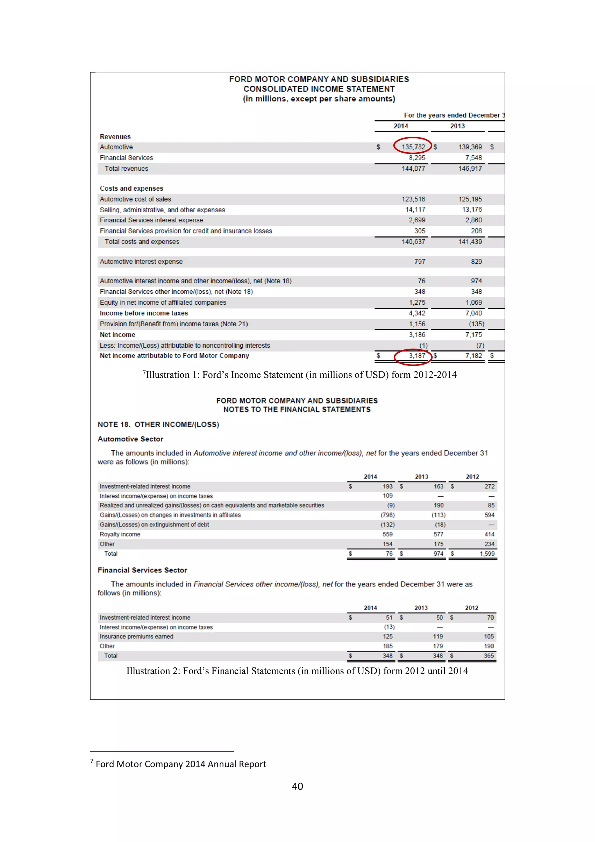 40
7
Illustration 1: Ford’s Income Statement (in millions of USD) form 2012-2014
Illustration 2: Ford’s Financial Statements (in millions of USD) form 2012 until 2014
7
Ford Motor Company 2014 Annual Report
 