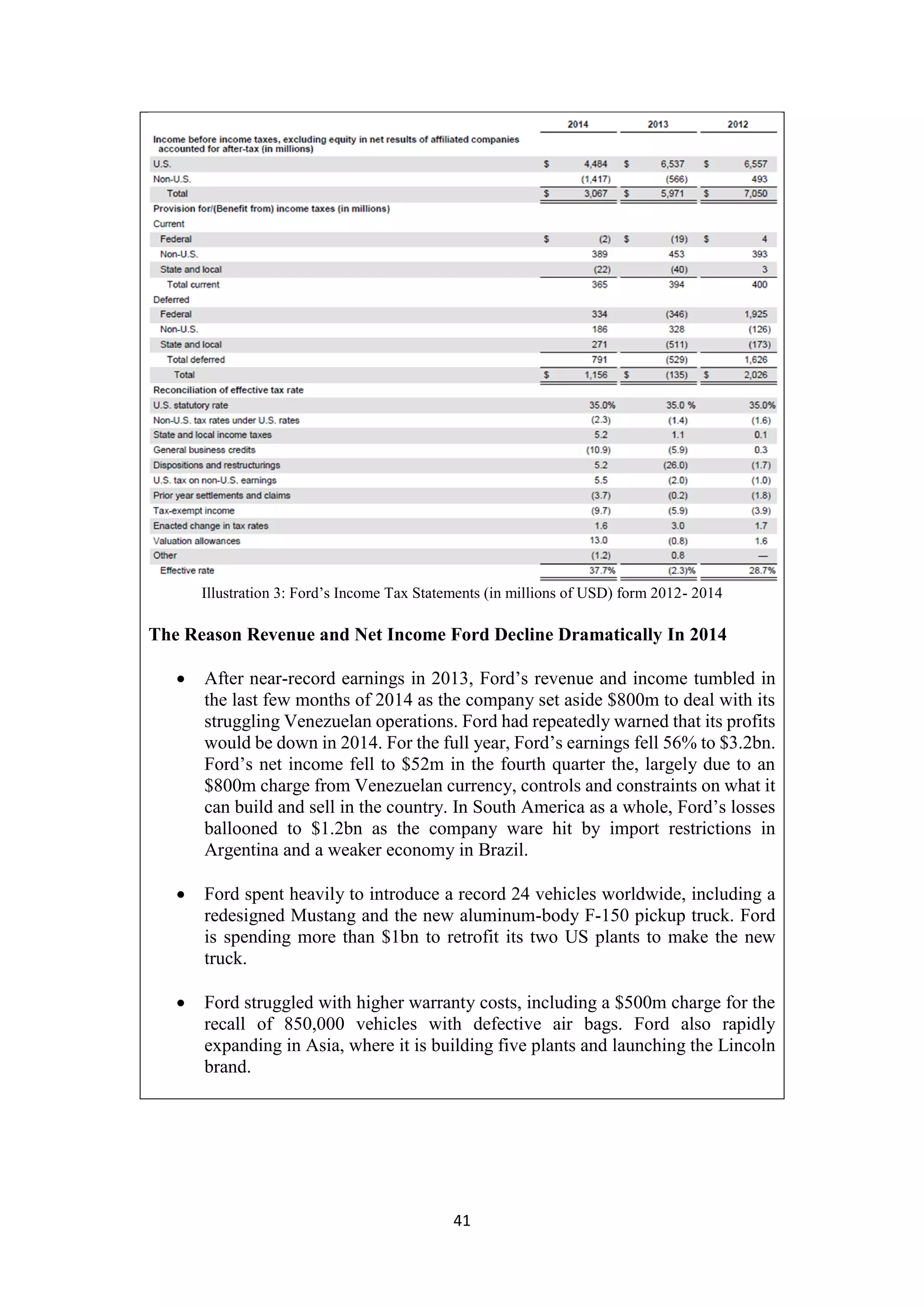 41
Illustration 3: Ford’s Income Tax Statements (in millions of USD) form 2012- 2014
The Reason Revenue and Net Income Ford Decline Dramatically In 2014
 After near-record earnings in 2013, Ford’s revenue and income tumbled in
the last few months of 2014 as the company set aside $800m to deal with its
struggling Venezuelan operations. Ford had repeatedly warned that its profits
would be down in 2014. For the full year, Ford’s earnings fell 56% to $3.2bn.
Ford’s net income fell to $52m in the fourth quarter the, largely due to an
$800m charge from Venezuelan currency, controls and constraints on what it
can build and sell in the country. In South America as a whole, Ford’s losses
ballooned to $1.2bn as the company ware hit by import restrictions in
Argentina and a weaker economy in Brazil.
 Ford spent heavily to introduce a record 24 vehicles worldwide, including a
redesigned Mustang and the new aluminum-body F-150 pickup truck. Ford
is spending more than $1bn to retrofit its two US plants to make the new
truck.
 Ford struggled with higher warranty costs, including a $500m charge for the
recall of 850,000 vehicles with defective air bags. Ford also rapidly
expanding in Asia, where it is building five plants and launching the Lincoln
brand.
 