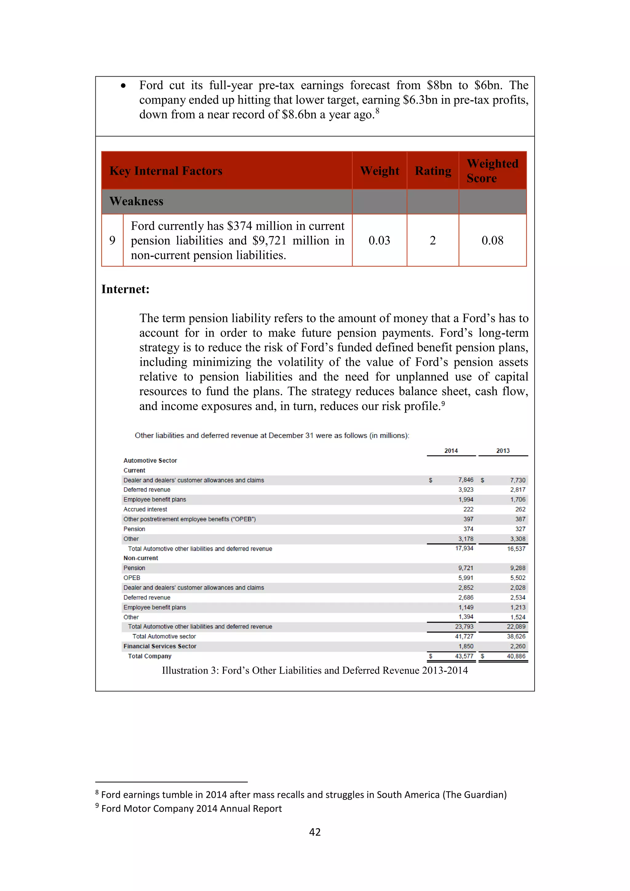 42
 Ford cut its full-year pre-tax earnings forecast from $8bn to $6bn. The
company ended up hitting that lower target, earning $6.3bn in pre-tax profits,
down from a near record of $8.6bn a year ago.8
Key Internal Factors Weight Rating
Weighted
Score
Weakness
9
Ford currently has $374 million in current
pension liabilities and $9,721 million in
non-current pension liabilities.
0.03 2 0.08
Internet:
The term pension liability refers to the amount of money that a Ford’s has to
account for in order to make future pension payments. Ford’s long-term
strategy is to reduce the risk of Ford’s funded defined benefit pension plans,
including minimizing the volatility of the value of Ford’s pension assets
relative to pension liabilities and the need for unplanned use of capital
resources to fund the plans. The strategy reduces balance sheet, cash flow,
and income exposures and, in turn, reduces our risk profile.9
Illustration 3: Ford’s Other Liabilities and Deferred Revenue 2013-2014
8
Ford earnings tumble in 2014 after mass recalls and struggles in South America (The Guardian)
9
Ford Motor Company 2014 Annual Report
 