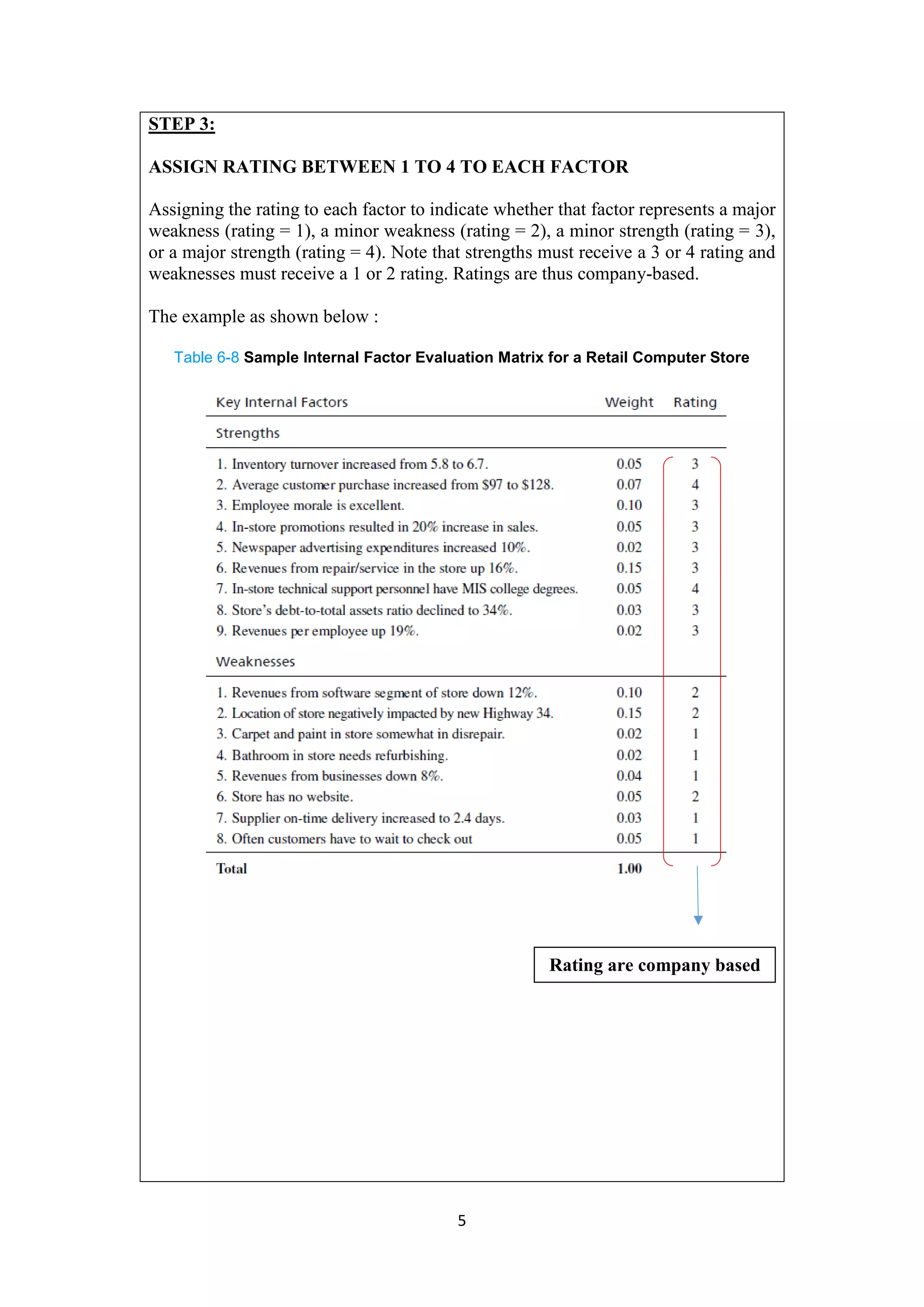 5
STEP 3:
ASSIGN RATING BETWEEN 1 TO 4 TO EACH FACTOR
Assigning the rating to each factor to indicate whether that factor represents a major
weakness (rating = 1), a minor weakness (rating = 2), a minor strength (rating = 3),
or a major strength (rating = 4). Note that strengths must receive a 3 or 4 rating and
weaknesses must receive a 1 or 2 rating. Ratings are thus company-based.
The example as shown below :
Table 6-8 Sample Internal Factor Evaluation Matrix for a Retail Computer Store
Rating are company based
 