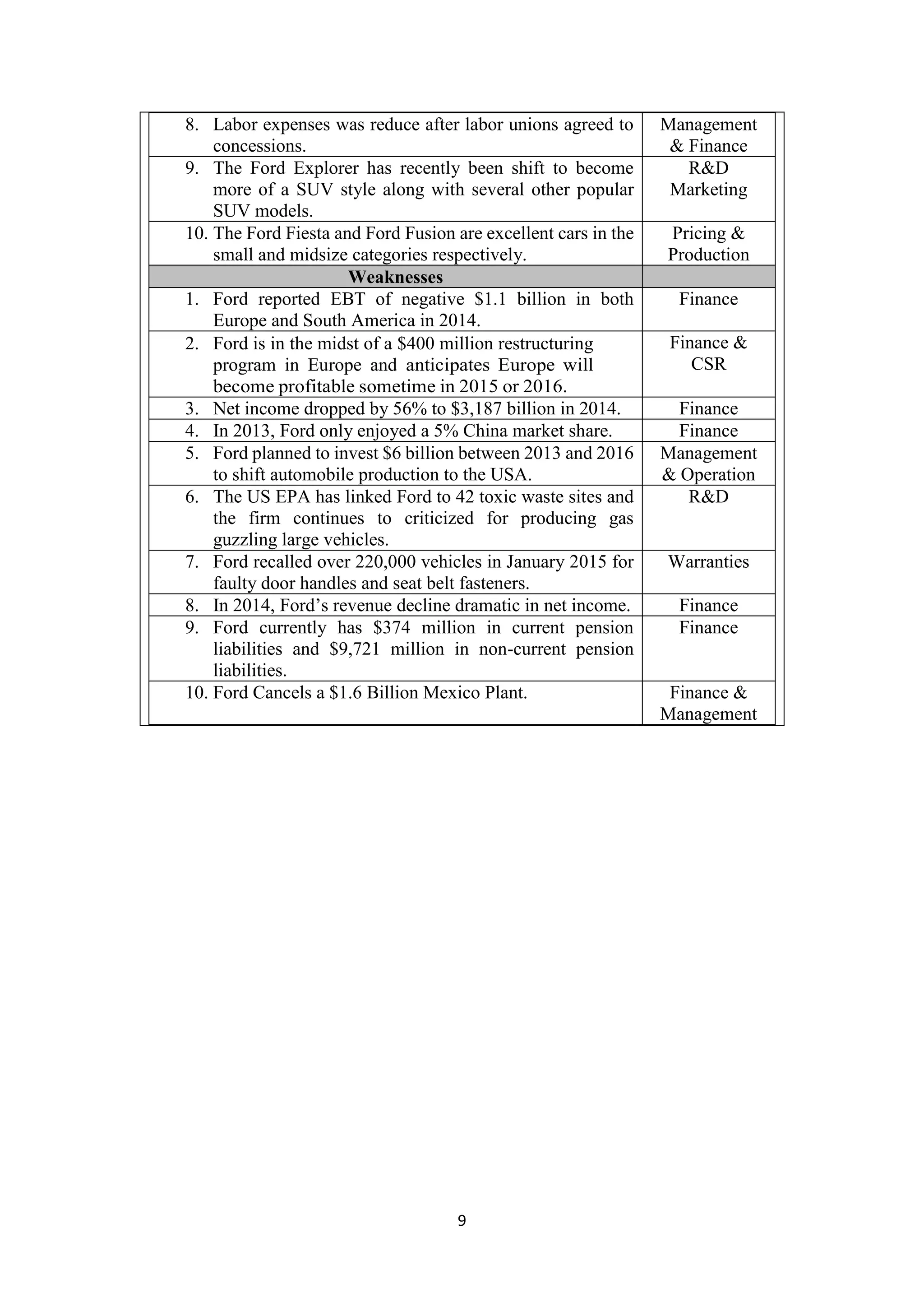 9
8. Labor expenses was reduce after labor unions agreed to
concessions.
Management
& Finance
9. The Ford Explorer has recently been shift to become
more of a SUV style along with several other popular
SUV models.
R&D
Marketing
10. The Ford Fiesta and Ford Fusion are excellent cars in the
small and midsize categories respectively.
Pricing &
Production
Weaknesses
1. Ford reported EBT of negative $1.1 billion in both
Europe and South America in 2014.
Finance
2. Ford is in the midst of a $400 million restructuring
program in Europe and anticipates Europe will
become profitable sometime in 2015 or 2016.
Finance &
CSR
3. Net income dropped by 56% to $3,187 billion in 2014. Finance
4. In 2013, Ford only enjoyed a 5% China market share. Finance
5. Ford planned to invest $6 billion between 2013 and 2016
to shift automobile production to the USA.
Management
& Operation
6. The US EPA has linked Ford to 42 toxic waste sites and
the firm continues to criticized for producing gas
guzzling large vehicles.
R&D
7. Ford recalled over 220,000 vehicles in January 2015 for
faulty door handles and seat belt fasteners.
Warranties
8. In 2014, Ford’s revenue decline dramatic in net income. Finance
9. Ford currently has $374 million in current pension
liabilities and $9,721 million in non-current pension
liabilities.
Finance
10. Ford Cancels a $1.6 Billion Mexico Plant. Finance &
Management
 