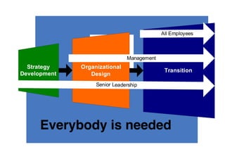 All Employees
Transition
Organizational
Design
Strategy
Development
Senior Leadership
Management
Everybody is needed
 