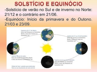 SOLSTÍCIO E EQUINÓCIOSolstício de verão no Sul e de inverno no Norte: 21/12 e o contrário em 21/06.