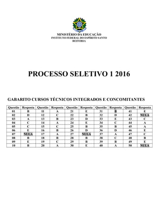 MINISTÉRIO DA EDUCAÇÃO
INSTITUTO FEDERAL DO ESPÍRITO SANTO
REITORIA
PROCESSO SELETIVO 1 2016
GABARITO CURSOS TÉCNICOS INTEGRADOS E CONCOMITANTES
Questão Resposta Questão Resposta Questão Resposta Questão Resposta Questão Resposta
01 B 11 A 21 E 31 B 41 E
02 D 12 C 22 B 32 D 42 NULA
03 A 13 B 23 D 33 E 43 C
04 C 14 A 24 E 34 C 44 A
05 C 15 C 25 B 35 B 45 A
06 E 16 B 26 D 36 D 46 E
07 NULA 17 A 27 NULA 37 A 47 C
08 B 18 B 28 B 38 C 48 B
09 E 19 C 29 B 39 B 49 E
10 B 20 A 30 E 40 A 50 NULA
 