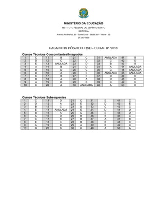 MINISTÉRIO DA EDUCAÇÃO
INSTITUTO FEDERAL DO ESPÍRITO SANTO
REITORIA
Avenida Rio Branco, 50 – Santa Lúcia – 29056-264 – Vitória – ES
27 3357-7500
GABARITOS PÓS-RECURSO - EDITAL 01/2018
Cursos Técnicos Concomitantes/Integrados
1 C 11 B 21 C 31 ANULADA 41 B
2 D 12 C 22 D 32 C 42 D
3 E 13 ANULADA 23 D 33 B 43 B
4 A 14 B 24 D 34 A 44 ANULADA
5 B 15 D 25 C 35 C 45 ANULADA
6 D 16 A 26 E 36 ANULADA 46 ANULADA
7 C 17 B 27 E 37 D 47 D
8 B 18 A 28 A 38 D 48 D
9 A 19 D 29 B 39 C 49 C
10 C 20 A 30 ANULADA 40 A 50 D
Cursos Técnicos Subsequentes
1 C 11 D 21 C 31 E 41 C
2 D 12 A 22 E 32 D 42 E
3 B 13 C 23 D 33 C 43 C
4 E 14 ANULADA 24 E 34 D 44 D
5 B 15 A 25 C 35 E 45 D
6 A 16 D 26 B 36 B 46 C
7 C 17 B 27 B 37 A 47 B
8 E 18 C 28 B 38 B 48 C
9 A 19 B 29 A 39 B 49 C
10 D 20 B 30 C 40 A 50 A
 