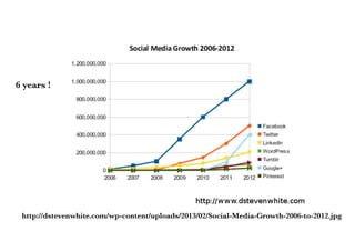 http://dstevenwhite.com/wp-content/uploads/2013/02/Social-Media-Growth-2006-to-2012.jpg
6 years !
 