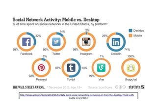 http://blogs.wsj.com/digits/2014/04/03/data-point-social-networking-is-moving-on-from-the-desktop/?mod=e2fb	
publié	le	3/4/2014
 