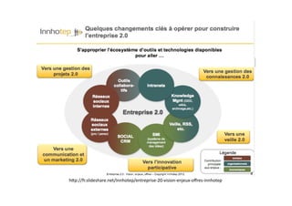 h*p://fr.slideshare.net/Innhotep/entreprise-20-vision-enjeux-oﬀres-innhotep
 