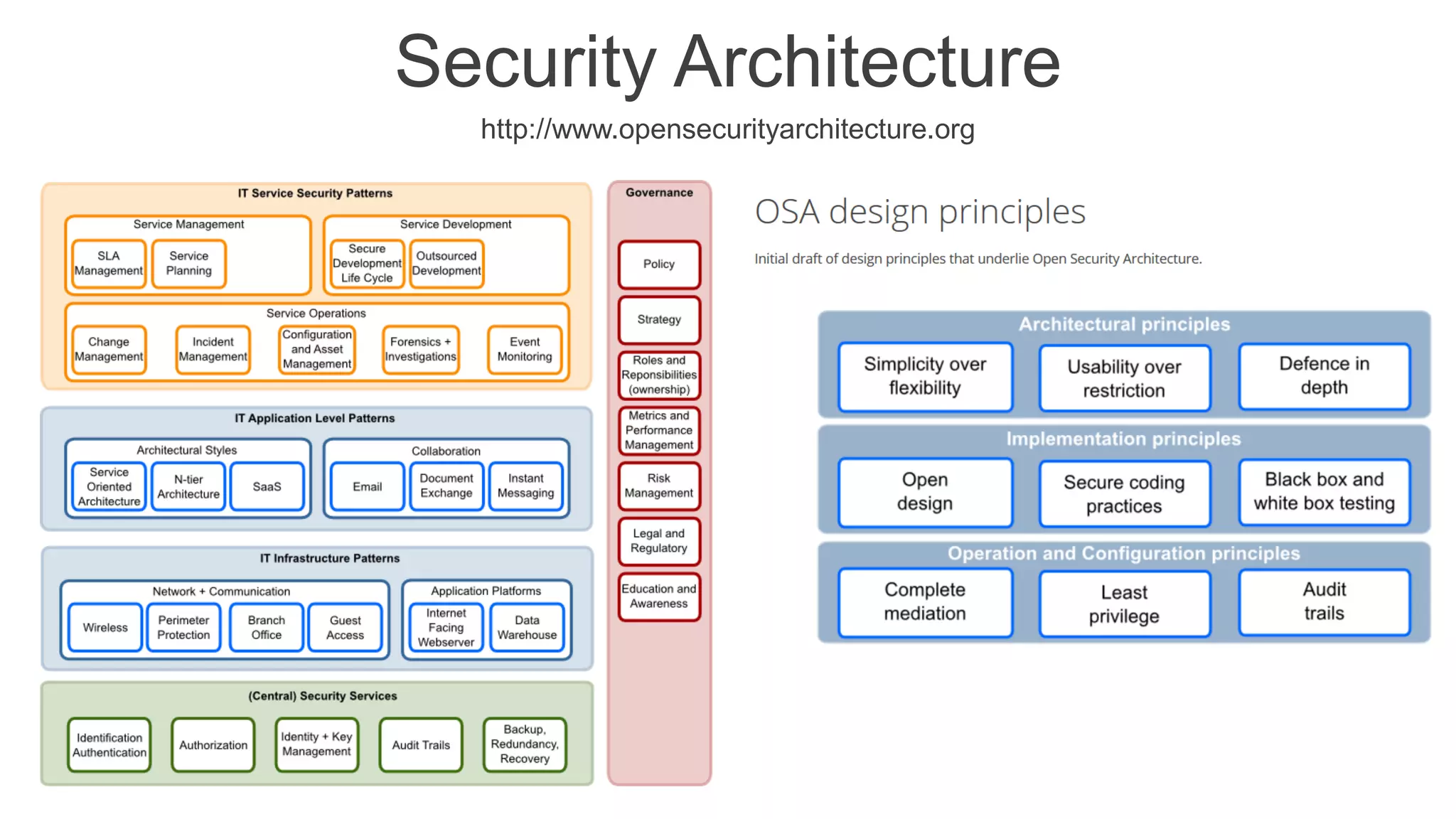 Security Architecture
http://www.opensecurityarchitecture.org
 