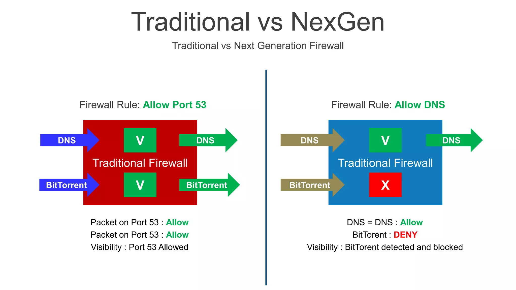 Traditional vs NexGen
Traditional vs Next Generation Firewall
Traditional Firewall
V
V
DNS
BitTorrent
DNS
BitTorrent
Firewall Rule: Allow Port 53
Packet on Port 53 : Allow
Packet on Port 53 : Allow
Visibility : Port 53 Allowed
Traditional Firewall
V
X
DNS
BitTorrent
DNS
Firewall Rule: Allow DNS
DNS = DNS : Allow
BitTorent : DENY
Visibility : BitTorent detected and blocked
 