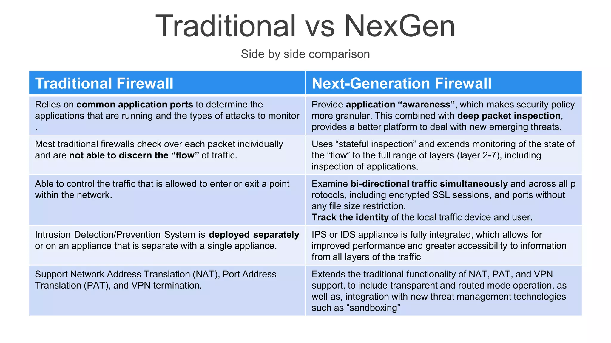 Traditional vs NexGen
Side by side comparison
Traditional Firewall Next-Generation Firewall
Relies on common application ports to determine the
applications that are running and the types of attacks to monitor
.
Provide application “awareness”, which makes security policy
more granular. This combined with deep packet inspection,
provides a better platform to deal with new emerging threats.
Most traditional firewalls check over each packet individually
and are not able to discern the “flow” of traffic.
Uses “stateful inspection” and extends monitoring of the state of
the “flow” to the full range of layers (layer 2-7), including
inspection of applications.
Able to control the traffic that is allowed to enter or exit a point
within the network.
Examine bi-directional traffic simultaneously and across all p
rotocols, including encrypted SSL sessions, and ports without
any file size restriction.
Track the identity of the local traffic device and user.
Intrusion Detection/Prevention System is deployed separately
or on an appliance that is separate with a single appliance.
IPS or IDS appliance is fully integrated, which allows for
improved performance and greater accessibility to information
from all layers of the traffic
Support Network Address Translation (NAT), Port Address
Translation (PAT), and VPN termination.
Extends the traditional functionality of NAT, PAT, and VPN
support, to include transparent and routed mode operation, as
well as, integration with new threat management technologies
such as “sandboxing”
 