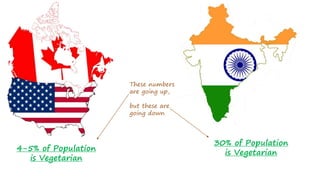 4-5% of Population
is Vegetarian
30% of Population
is Vegetarian
These numbers
are going up,
but these are
going down
 