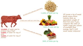 15,000L of water used to
produce 1kg of beef
6,000L of water for 1kg of
pork
4,000L of water for 1kg of
chicken
1,600L of water per kg
900L of water per kg
300L of water per kg
5 times more water per calorie than
Of course a kg of meat
packs many more
calories than an
equivalent weight of
fruit but even if you
compare the ratio of
water usage per calorie
of available food
energy, beef is still
more water intensive!
 