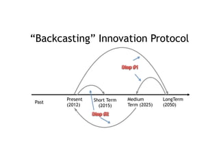 “Backcasting” Innovation Protocol




        Present   Short Term   Medium        LongTerm
 Past
        (2012)      (2015)     Term (2025)   (2050)
 