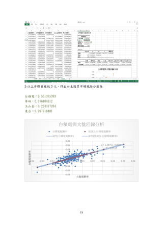 15
5 以上步驟重複做 3 次，得出四支股票市場風險分別為
台積電：0.551375393
華映：0.076404612
玉山金：0.203317204
東台：0.097618481
y = 1.2875x - 0.0004
R²= 0.5514
-0.08
-0.06
-0.04
-0.02
0
0.02
0.04
0.06
0.08
-0.04 -0.03 -0.02 -0.01 0 0.01 0.02 0.03 0.04 0.05 0.06
台積電報酬率
大盤報酬率
台積電與大盤回歸分析
台積電報酬率 預測為 台積電報酬率
線性(台積電報酬率) 線性(預測為 台積電報酬率)
 