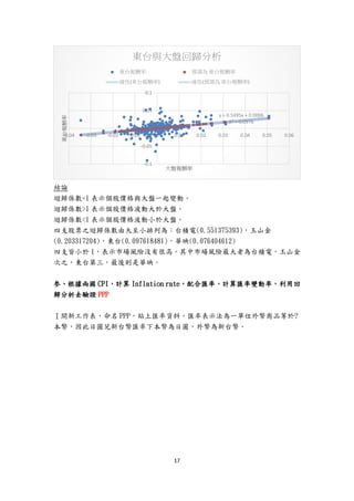 17
結論
迴歸係數=1 表示個股價格與大盤一起變動。
迴歸係數>1 表示個股價格波動大於大盤。
迴歸係數<1 表示個股價格波動小於大盤。
四支股票之迴歸係數由大至小排列為：台積電(0.551375393)，玉山金
(0.203317204)，東台(0.097618481)，華映(0.076404612)
四支皆小於 1，表示市場風險沒有很高。其中市場風險最大者為台積電，玉山金
次之，東台第三，最後則是華映。
参、根據兩國 CPI，計算 Inflation rate，配合匯率，計算匯率變動率，利用回
歸分析去驗證 PPP
１開新工作表，命名 PPP，貼上匯率資料。匯率表示法為一單位外幣商品等於?
本幣，因此日圓兌新台幣匯率下本幣為日圓，外幣為新台幣。
y = 0.5495x + 0.0006
R²= 0.0976
-0.1
-0.05
0
0.05
0.1
-0.04 -0.03 -0.02 -0.01 0 0.01 0.02 0.03 0.04 0.05 0.06
東台報酬率
大盤報酬率
東台與大盤回歸分析
東台報酬率 預測為 東台報酬率
線性(東台報酬率) 線性(預測為 東台報酬率)
 