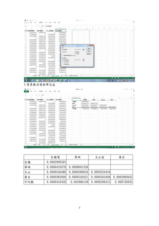 7
5 變異數共變矩陣完成
台積電 華映 玉山金 東台
台積 0.0002900503
華映 0.0000419378 0.0008091358
玉山 0.0000546486 0.0000580659 0.0002024434
東台 0.0000382006 0.0000526421 0.0000561848 0.0002983645
平均數 0.0000454326 0.002986139 0.0000296315 0.000726935
 