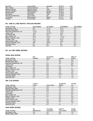 StormOZ Joshua Mann Australia 25-21-0 .544
Men of Steel Gordon Dedman UK 38-33-1 .534
Mighty Cyclones Gridiron Goose USA 38-34-0 .528
Russian Hackers Mikhail Rezakov Russia 23-22-1 .511
Bleeding Blue Jorge Boada Mexico 34-38-0 .472
Big Dawgs Berk Wiley USA 31-35-0 .470
Bowl Bound Mavericks Jason Ruth UK 33-39-0 .458
Lonely Star Rene Chavez Mexico 9-11-0 .450
Procters Cory Procter USA 21-51-0 .292
IFFL TEAM ALL-TIME MONTHLY WIN-LOSS RECORDS
TEAM, NATION SEPTEMBER OCTOBER NOVEMBER DECEMBER
Big Dawgs, USA 8-9 11-12 9-12 3-2
Bleeding Blue, MEX 9-11 13-13 10-11 2-3
Bowl Bound Mavericks, UK 10-10 11-15 10-11 2-3
Jaymin, CHI 14-6 15-10-1 13-8 3-2
Lonely Star, MX 4-3 4-4 0-4 1-0
Men of Steel, UK 8-12 14-12 13-7-1 3-2
Mighty Cyclones, USA 9-11 17-9 11-10 2-3
Procters, USA 9-11 3-23 6-15 3-2
Remis Island, CAN 12-5 14-8 10-6 3-1
Russian Hackers, RUS 6-8 10-6-1 5-7 2-1
Shanghai Wang 5-7 8-4 5-3 2-0
StormOZ 8-6 8-9 7-5 2-1
IFFL ALL-TIME SERIES RECORDS
SEVEN SEAS DIVISION
BIG BLEEDING MEN OF
TEAM, NATION DAWGS BLUE JAYMIN STEEL
Big Dawgs, USA --- 5-4 4-4 5-4
Bleeding Blue, MEX 4-5 --- 4-6 4-5
Bowl Bound Mavericks, UK 2-3 4-1 2-3 2-4
Jaymin, CHI 4-4 6-4 --- 8-2
Lonely Star 1-1 0-1 0-1 1-1
Men of Steel, UK 4-5 5-4 2-8 ---
Mighty Cyclones, USA 5-0 3-4 2-5 4-2
Procters, USA 2-3 2-4 1-5 1-4
Remis Island, CAN 4-1 3-1 2-2 2-3
Russian Hackers, RUS 1-2 2-2 2-1-1 1-2
Shanghai Wang 3-0 1-1 1-1 1-2
StormOZ, AUS 2-1 2-2 1-3 1-2
FIRE & ICE DIVISION
LONELY SHANGHAI STORM
TEAM, NATION STAR PROCTERS WANG OZ
Big Dawgs, USA 1-1 3-2 0-3 1-2
Bleeding Blue, MEX 1-0 4-2 1-1 2-2
Bowl Bound Mavericks, UK 1-1 4-2 1-2 1-2
Jaymin, CHI 1-0 5-1 1-1 3-1
Lonely Star 0-0 1-1 1-2 3-0
Men of Steel, UK 1-1 4-1 2-1 2-1
Mighty Cyclones, USA 1-0 5-1 1-1 2-2
Procters, USA 1-1 --- 2-3 1-4
Remis Island, CAN 1-1 4-0 2-1 2-1
Russian Hackers, RUS 1-0 4-0 0-2 2-2
Shanghai Wang 2-1 3-2 --- 1-3
StormOZ, AUS 0-3 4-1 3-1 ---
FOUR WINDS DIVISION
BB RUSSIAN MIGHTY REMIS
TEAM, NATION MAVERICKS HACKERS CYCLONES ISLAND
Big Dawgs, USA 3-2 2-1 0-5 1-4
Bleeding Blue, MEX 1-4 2-2 4-3 1-3
 