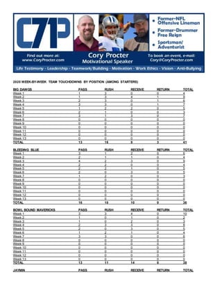 2020 WEEK-BY-WEEK TEAM TOUCHDOWNS BY POSITION (AMONG STARTERS)
BIG DAWGS PASS RUSH RECEIVE RETURN TOTAL
Week 1 1 3 0 0 4
Week 2 1 3 4 1 9
Week 3 2 3 0 1 6
Week 4 3 3 0 1 7
Week 5 1 2 2 0 5
Week 6 2 1 0 0 3
Week 7 3 1 3 0 7
Week 8 0 0 0 0 0
Week 9 0 0 0 0 0
Week 10 0 0 0 0 0
Week 11 0 0 0 0 0
Week 12 0 0 0 0 0
Week 13 0 0 0 0 0
TOTAL 13 16 9 3 41
BLEEDING BLUE PASS RUSH RECEIVE RETURN TOTAL
Week 1 3 1 2 0 6
Week 2 2 1 1 0 4
Week 3 4 2 3 0 9
Week 4 2 2 0 0 4
Week 5 2 2 1 0 5
Week 6 2 0 3 0 5
Week 7 1 2 0 0 3
Week 8 0 0 0 0 0
Week 9 0 0 0 0 0
Week 10 0 0 0 0 0
Week 11 0 0 0 0 0
Week 12 0 0 0 0 0
Week 13 0 0 0 0 0
TOTAL 16 10 10 0 36
BOWL BOUND MAVERICKS PASS RUSH RECEIVE RETURN TOTAL
Week 1 3 3 4 0 10
Week 2 1 0 1 0 2
Week 3 1 0 2 0 3
Week 4 2 3 3 0 8
Week 5 2 0 3 0 5
Week 6 1 2 1 0 4
Week 7 3 3 0 0 6
Week 8 0 0 0 0 0
Week 9 0 0 0 0 0
Week 10 0 0 0 0 0
Week 11 0 0 0 0 0
Week 12 0 0 0 0 0
Week 13 0 0 0 0 0
TOTAL 13 11 14 0 38
JAYMIN PASS RUSH RECEIVE RETURN TOTAL
 
