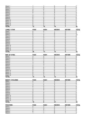 Week 1 1 1 5 0 7
Week 2 1 5 3 0 9
Week 3 3 2 2 0 7
Week 4 4 1 2 0 7
Week 5 0 0 4 1 5
Week 6 1 0 2 0 3
Week 7 2 1 1 0 4
Week 8 0 0 0 0 0
Week 9 0 0 0 0 0
Week 10 0 0 0 0 0
Week 11 0 0 0 0 0
Week 12 0 0 0 0 0
Week 13 0 0 0 0 0
TOTAL 12 10 19 1 42
LONELY STAR PASS RUSH RECEIVE RETURN TOTAL
Week 1 4 0 1 0 5
Week 2 5 1 2 0 8
Week 3 5 3 3 0 11
Week 4 2 2 2 0 6
Week 5 3 3 1 0 7
Week 6 4 3 1 0 8
Week 7 3 1 4 0 8
Week 8 0 0 0 0 0
Week 9 0 0 0 0 0
Week 10 0 0 0 0 0
Week 11 0 0 0 0 0
Week 12 0 0 0 0 0
Week 13 0 0 0 0 0
TOTAL 26 13 14 0 53
MEN OF STEEL PASS RUSH RECEIVE RETURN TOTAL
Week 1 3 2 1 0 6
Week 2 2 3 3 0 8
Week 3 2 1 1 2 6
Week 4 1 2 1 0 4
Week 5 3 0 2 1 6
Week 6 1 3 2 0 6
Week 7 2 1 2 0 5
Week 8 0 0 0 0 0
Week 9 0 0 0 0 0
Week 10 0 0 0 0 0
Week 11 0 0 0 0 0
Week 12 0 0 0 0 0
Week 13 0 0 0 0 0
TOTAL 14 12 12 3 41
MIGHTY CYCLONES PASS RUSH RECEIVE RETURN TOTAL
Week 1 2 0 2 0 4
Week 2 1 1 4 0 6
Week 3 3 0 4 0 7
Week 4 2 4 2 0 8
Week 5 1 2 2 0 5
Week 6 3 0 4 0 7
Week 7 3 1 3 0 7
Week 8 0 0 0 0 0
Week 9 0 0 0 0 0
Week 10 0 0 0 0 0
Week 11 0 0 0 0 0
Week 12 0 0 0 0 0
Week 13 0 0 0 0 0
TOTAL 15 8 21 0 44
PROCTERS PASS RUSH RECEIVE RETURN TOTAL
Week 1 2 3 2 0 7
Week 2 1 3 0 1 5
Week 3 3 0 2 1 6
Week 4 6 1 0 0 7
Week 5 1 1 0 1 3
 