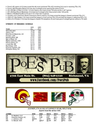  China’s #5 Jaymin (4-3) have scored the 4th most combined TDs (42) including 2nd most in receiving TDs (19)
 China’s #6t Shanghai Wang (3-4) has won 3-straight since opening the season 0-4-0
 UK’s #6t Men of Steel (3-4) are 1 of only 3 teams who have scored 100-plus points in all 7 games
 UK’s #6t Bowl Bound Mavericks (3-4) have lost 5-straight when they scored under 100 points
 Mexico’s #9 Bleeding Blue (2-5) are 2-10 in their last 12 games
 Canada’s #10, three-time World Champions Remis Island (1-6) have scored the league’s fewest combined TDs (31)
 USA’s #11 Big Dawgs (1-6) have scored the league’s most rushing TDs (16) and lead the league in defensive INTs (12)
 USA’s #12 Procters (1-6) have the league’s fewest TD receptions (4) and have gone 4-straight games without a TD catch
STRENGTH OF REMAINING SCHEDULE
OPP. OPP.
TEAM W-L PCT.
StormOZ, AUS 12-30 .286
Jaymin, CN 17-25 .405
Bowl Bound Mavericks, UK 18-24 .429
Procters, USA 19-23 .452
Bleeding Blue, MX 21-21 .500
Men of Steel, UK 21-21 .500
Mighty Cyclones, USA 21-21 .500
Remis Island, CA 21-21 .500
Lonely Star, MX 23-19 .548
Big Dawgs, USA 25-17 .595
Russian Hackers, RS 25-17 .595
Shanghai Wang, CN 30-12 .714
JAYMIN, CN (4-3-0) AT LONELY STAR, MX (7-0-0)
Jaymin lead the series 1-0-0
JAYMIN WK8 WK9 WK10 WK11 WK12 WK13
QB B. Mayfield, CLE LV BYE HOU PHI @JAC @TEN
RB Edwards-Helaire, KC NYJ CAR BYE @LV @TB DEN
RB J. Jackson, LAC @DEN LV @MIA NYJ @BUF NE
WR D. Metcalf, SEA SF @BUF @LAR ARI @PHI NYG
 