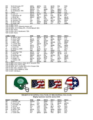 WR Smith-Schuster, PIT @BAL @DAL CIN @JAC BAL WAS
WR C. Ridley, ATL @CAR DEN BYE @NO LV NO
TE H. Henry, LAC @DEN LV @MIA NYJ @BUF NE
PK S. Gostkowski, TEN @CIN CHI IND @BAL @IND CLE
DS Titans @CIN CHI IND @BAL @IND CLE
QB D. Carr, LV @CLE @LAC DEN KC @ATL @NYJ
QB J. Garoppolo, SF @SEA GB @NO BYE @LAR BUF
RB J. White, NE @BUF @NYJ BAL @HOU ARI @LAC
RB N. Chubb, CLE LV BYE HOU PHI @JAC @TEN
RB M. Sanders, PHI DAL BYE @NYG @CLE SEA @GB
WR M. Brown, BAL PIT @IND @NE TEN @PIT DAL
WR D. Chark, JAC BYE HOU @GB PIT CLE @MIN
TOP-10 QBS- None
TOP-10 RBS- (10) C. Edwards-Helaire, KC
TOP-20 WRS- (3) C. Ridley, ATL, (15) DK Metcalf, SEA
TOP-10 TES- None
TOP-10 PKS- (3t) S. Gostkowski, TEN
TOP-10 DST- None
LONELY STAR WK8 WK9 WK10 WK11 WK12 WK13
QB R. Wilson, SEA SF @BUF @LAR ARI @PHI NYG
RB D. Henry, TEN @CIN CHI IND @BAL @IND CLE
RB J. Taylor, IND @DET BAL @TEN GB TEN @HOU
RB J. Mixon, CIN TEN BYE @PIT @WAS NYG @MIA
WR T. Lockett, SEA SF @BUF @LAR ARI @PHI NYG
WR A. Cooper, DAL @PHI PIT BYE @MIN WAS @BAL
TE J. Cook, NO @CHI @TB SF ATL @DEN @ATL
PK B. McManus, DEN BYE @ATL @LV MIA NO @KC
DS Packers MIN @SF JAC @IND CHI PHI
QB R. Tannehill, TEN @CIN CHI IND @BAL @IND CLE
RB J. Hasty, SF @SEA GB @NO BYE @LAR BUF
RB R. Burkhead, NE @BUF @NYJ BAL @HOU ARI @LAC
WR K. Cole, JAC BYE HOU @GB PIT CLE @MIN
WR H. Ruggs, LV @CLE @LAC DEN KC @ATL @NYJ
TE J. Graham, GB MIN @SF JAC @IND CHI PHI
DS Bears NO @TEN MIN BYE @GB DET
TOP-10 QBS- (2) R. Wilson, SEA, (8) R. Tannehill, TEN
TOP-10 RBS- (4) D. Henry, TEN
TOP-20 WRS- (4t) T. Lockett, SEA, (4) A. Cooper, DAL
TOP-10 TES- (6t) J. Graham, CHI
TOP-10 PKS- (3t) B. McManus, DEN
TOP-10 DST- (9t) Bears
MIGHTY CYCLONES, USA (7-0-0) AT BIG DAWGS, USA (1-6-0)
Mighty Cyclones lead the series 5-0-0
MIGHTY CYCLONES WK8 WK9 WK10 WK11 WK12 WK13
QB J, Herbert, LAC @DEN LV @MIA NYJ @BUF NE
RB K. Hunt, CLE LV BYE HOU PHI @JAC @TEN
RB L. Fournette, TB @NYG NO @CAR LAR KC BYE
WR T. Hill, KC NYJ CAR BYE @LV @TB DEN
WR S. Diggs, BUF NE SEA @ARI BYE LAC @SF
WR A. Brown, TEN @CIN CHI IND @BAL @IND CLE
TE T. Kelce, KC NYJ CAR BYE @LV @TB DEN
PK J. Tucker, BAL PIT @IND @NE TEN @PIT DAL
 