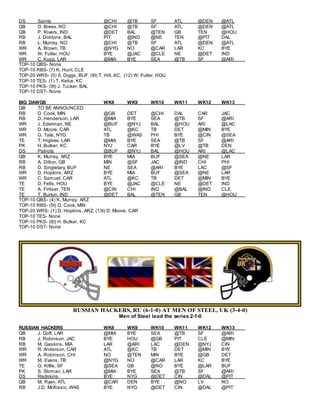 DS Saints @CHI @TB SF ATL @DEN @ATL
QB D. Brees,NO @CHI @TB SF ATL @DEN @ATL
QB P. Rivers, IND @DET BAL @TEN GB TEN @HOU
RB J. Dobbins, BAL PIT @IND @NE TEN @PIT DAL
RB L. Murray, NO @CHI @TB SF ATL @DEN @ATL
WR A. Brown, TB @NYG NO @CAR LAR KC BYE
WR W. Fuller, HOU BYE @JAC @CLE NE @DET IND
WR C. Kupp, LAR @MIA BYE SEA @TB SF @ARI
TOP-10 QBS- None
TOP-10 RBS- (7) K. Hunt, CLE
TOP-20 WRS- (5) S. Diggs, BUF, (9t) T. Hill, KC, (12) W. Fuller, HOU
TOP-10 TES- (1) T. Kelce, KC
TOP-10 PKS- (9t) J. Tucker, BAL
TOP-10 DST- None
BIG DAWGS WK8 WK9 WK10 WK11 WK12 WK13
QB TO BE ANNOUNCED
RB D. Cook, MIN @GB DET @CHI DAL CAR JAC
RB D. Henderson, LAR @MIA BYE SEA @TB SF @ARI
WR J. Edelman, NE @BUF @NYJ BAL @HOU ARI @LAC
WR D. Moore, CAR ATL @KC TB DET @MIN BYE
WR G. Tate, NYG TB @WAS PHI BYE @CIN @SEA
TE T, Higbee, LAR @MIA BYE SEA @TB SF @ARI
PK H. Butker, KC NYJ CAR BYE @LV @TB DEN
DS Patriots @BUF @NYJ BAL @HOU ARI @LAC
QB K. Murray, ARZ BYE MIA BUF @SEA @NE LAR
RB A. Dillon, GB MIN @SF JAC @IND CHI PHI
RB D. Singletary, BUF NE SEA @ARI BYE LAC @SF
WR D. Hopkins, ARZ BYE MIA BUF @SEA @NE LAR
WR C. Samuel, CAR ATL @KC TB DET @MIN BYE
TE D. Fells, HOU BYE @JAC @CLE NE @DET IND
TE A. Firkser, TEN @CIN CHI IND @BAL @IND CLE
TE T. Burton, IND @DET BAL @TEN GB TEN @HOU
TOP-10 QBS- (4) K, Murray, ARZ
TOP-10 RBS- (5t) D. Cook, MIN
TOP-20 WRS- (1) D. Hopkins, ARZ, (13t) D. Moore, CAR
TOP-10 TES- None
TOP-10 PKS- (6t) H. Butker, KC
TOP-10 DST- None
RUSSIAN HACKERS, RU (6-1-0) AT MEN OF STEEL, UK (3-4-0)
Men of Steel lead the series 2-1-0
RUSSIAN HACKERS WK8 WK9 WK10 WK11 WK12 WK13
QB J. Goff, LAR @MIA BYE SEA @TB SF @ARI
RB J. Robinson, JAC BYE HOU @GB PIT CLE @MIN
RB M. Gaskins, MIA LAR @ARI LAC @DEN @NYJ CIN
WR R. Anderson, CAR ATL @KC TB DET @MIN BYE
WR A. Robinson, CHI NO @TEN MIN BYE @GB DET
WR M. Evans, TB @NYG NO @CAR LAR KC BYE
TE G. Kittle, SF @SEA GB @NO BYE @LAR BUF
PK S. Sloman, LAR @MIA BYE SEA @TB SF @ARI
DS Redskins BYE NYG @DET CIN @DAL @PIT
QB M. Ryan, ATL @CAR DEN BYE @NO LV NO
RB J.D. McKissic, WAS BYE NYG @DET CIN @DAL @PIT
 