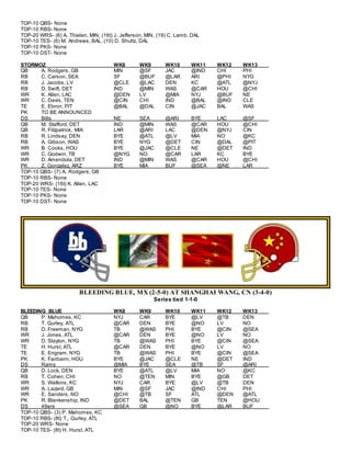 TOP-10 QBS- None
TOP-10 RBS- None
TOP-20 WRS- (6) A. Thielen, MIN, (16t) J. Jefferson, MIN, (19) C. Lamb, DAL
TOP-10 TES- (6) M. Andrews, BAL, (10) D. Shultz, DAL
TOP-10 PKS- None
TOP-10 DST- None
STORMOZ WK8 WK9 WK10 WK11 WK12 WK13
QB A. Rodgers, GB MIN @SF JAC @IND CHI PHI
RB C. Carson, SEA SF @BUF @LAR ARI @PHI NYG
RB J. Jacobs, LV @CLE @LAC DEN KC @ATL @NYJ
RB D. Swift, DET IND @MIN WAS @CAR HOU @CHI
WR K. Allen, LAC @DEN LV @MIA NYJ @BUF NE
WR C. Davis, TEN @CIN CHI IND @BAL @IND CLE
TE E. Ebron, PIT @BAL @DAL CIN @JAC BAL WAS
PK TO BE ANNOUNCED
DS Bills NE SEA @ARI BYE LAC @SF
QB M. Stafford, DET IND @MIN WAS @CAR HOU @CHI
QB R. Fitzpatrick, MIA LAR @ARI LAC @DEN @NYJ CIN
RB R. Lindsay, DEN BYE @ATL @LV MIA NO @KC
RB A. Gibson, WAS BYE NYG @DET CIN @DAL @PIT
WR B. Cooks, HOU BYE @JAC @CLE NE @DET IND
WR C. Godwin, TB @NYG NO @CAR LAR KC BYE
WR D. Amendola, DET IND @MIN WAS @CAR HOU @CHI
PK Z. Gonzalez, ARZ BYE MIA BUF @SEA @NE LAR
TOP-10 QBS- (7) A. Rodgers, GB
TOP-10 RBS- None
TOP-20 WRS- (16t) K. Allen, LAC
TOP-10 TES- None
TOP-10 PKS- None
TOP-10 DST- None
BLEEDING BLUE, MX (2-5-0) AT SHANGHAI WANG, CN (3-4-0)
Series tied 1-1-0
BLEEDING BLUE WK8 WK9 WK10 WK11 WK12 WK13
QB P. Mahomes, KC NYJ CAR BYE @LV @TB DEN
RB T. Gurley, ATL @CAR DEN BYE @NO LV NO
RB D. Freeman, NYG TB @WAS PHI BYE @CIN @SEA
WR J. Jones, ATL @CAR DEN BYE @NO LV NO
WR D. Slayton, NYG TB @WAS PHI BYE @CIN @SEA
TE H. Hurst, ATL @CAR DEN BYE @NO LV NO
TE E. Engram, NYG TB @WAS PHI BYE @CIN @SEA
PK K. Fairbairn, HOU BYE @JAC @CLE NE @DET IND
DS Rams @MIA BYE SEA @TB SF @ARI
QB D. Lock, DEN BYE @ATL @LV MIA NO @KC
RB T. Cohen, CHI NO @TEN MIN BYE @GB DET
WR S. Watkins, KC NYJ CAR BYE @LV @TB DEN
WR A. Lazard, GB MIN @SF JAC @IND CHI PHI
WR E. Sanders, NO @CHI @TB SF ATL @DEN @ATL
PK R. Blankenship, IND @DET BAL @TEN GB TEN @HOU
DS 49ers @SEA GB @NO BYE @LAR BUF
TOP-10 QBS- (3) P. Mahomes, KC
TOP-10 RBS- (8t) T,. Gurley, ATL
TOP-20 WRS- None
TOP-10 TES- (8t) H. Hurst, ATL
 