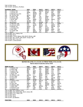 TOP-10 PKS- None
TOP-10 DST- (5) Rams, (7t) 49ers
SHANGHAI WANG WK8 WK9 WK10 WK11 WK12 WK13
QB C. Wentz, PHI DAL BYE @NYG @CLE SEA @GB
RB J. Conner, PIT @BAL @DAL CIN @JAC BAL WAS
RB D. Montgomery, CHI NO @TEN MIN BYE @GB DET
WR M. Thomas, NO @CHI @TB SF ATL @DEN @ATL
WR D. Adams, GB MIN @SF JAC @IND CHI PHI
WR R. Woods, LAR @MIA BYE SEA @TB SF @ARI
TE I. Smith, TEN LAR @ARI LAC @DEN @NYJ CIN
PK Y. Koo, ATL @CAR DEN BYE @NO LV NO
DS Buccaneers @NYG NO @CAR LAR KC BYE
QB G. Minshew, JAC BYE HOU @GB PIT CLE @MIN
RB D. Johnson, HOU BYE @JAC @CLE NE @DET IND
RB R. Mostert, SF @SEA GB @NO BYE @LAR BUF
WR J. Crowder, NYJ @KC NE BYE @LAC MIA LV
WR C. Kirk, ARZ BYE MIA BUF @SEA @NE LAR
TE R. Tonyan, GB MIN @SF JAC @IND CHI PHI
DS Giants TB @WAS PHI BYE @CIN @SEA
TOP-10 QBS- (9) C. Wentz, PHI
TOP-10 RBS- None
TOP-20 WRS- (13t) D. Adams, GB, (20) R. Woods, LAR
TOP-10 TES- (4t) J. Smith, TEN, (8t) R. Tonyan, GB
TOP-10 PKS- (6t) Y. Koo, ATL
TOP-10 DST- (1) Buccaneers
REMIS ISLAND, CA (1-6-0) AT PROCTERS, USA (1-6-0)
Remis Island leads the series 4-0-0
REMIS ISLAND WK8 WK9 WK10 WK11 WK12 WK13
QB C. Newton, NE @BUF @NYJ BAL @HOU ARI @LAC
RB E. Elliott, DAL @PHI PIT BYE @MIN WAS @BAL
RB A. Jones, GB MIN @SF JAC @IND CHI PHI
RB J. Williams, GB MIN @SF JAC @IND CHI PHI
WR T. Boyd, CIN TEN BYE @PIT @WAS NYG @MIA
WR M. Williams, LAC @DEN LV @MIA NYJ @BUF NE
TE N. Fant, DEN BYE @ATL @LV MIA NO @KC
PK R. Gould, SF @SEA GB @NO BYE @LAR BUF
DS Steelers @BAL @DAL CIN @JAC BAL WAS
QB D. Watson, HOU BYE @JAC @CLE NE @DET IND
RB L. Bell, KC NYJ CAR BYE @LV @TB DEN
WR N. Harry, NE @BUF @NYJ BAL @HOU ARI @LAC
WR P. Williams, MIA LAR @ARI LAC @DEN @NYJ CIN
WR T. Hilton, IND @DET BAL @TEN GB TEN @HOU
WR D. Robinson, KC NYJ CAR BYE @LV @TB DEN
TE A. Hooper, CLE LV BYE HOU PHI @JAC @TEN
TOP-10 QBS- (6) D. Watson, HOU
TOP-10 RBS- (3) E. Elliott, DAL, (5t) A. Jones, GB
TOP-20 WRS- (7t) T. Boyd, CIN
TOP-10 TES- None
TOP-10 PKS- None
TOP-10 DST- (6) Steelers
PROCTERS WK8 WK9 WK10 WK11 WK12 WK13
 