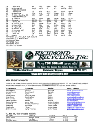 QB J. Allen, BUF NE SEA @ARI BYE LAC @SF
RB A. Kamara, NO @CHI @TB SF ATL @DEN @ATL
RB TO BE ANNOUNCED
WR J. Landry, CLE LV BYE HOU PHI @JAC @TEN
WR A. Green, CIN TEN BYE @PIT @WAS NYG @MIA
WR M. Valdes-Scantling, GB MIN @SF JAC @IND CHI PHI
TE TO BE ANNOUNCED
PK M. Prater, DET IND @MIN WAS @CAR HOU @CHI
DS Chargers @DEN LV @MIA NYJ @BUF NE
QB T. Brady, TB @NYG NO @CAR LAR KC BYE
RB D. Johnson, HOU BYE @JAC @CLE NE @DET IND
RB K. Drake, ARZ BYE MIA BUF @SEA @NE LAR
RB M. Ingram, BAL PIT @IND @NE TEN @PIT DAL
RB D. Williams, KC NYJ CAR BYE @LV @TB DEN
RB C. Edmonds, ARZ BYE MIA BUF @SEA @NE LAR
RB B. Scott, PHI DAL BYE @NYG @CLE SEA @GB
TE Z. Ertz, PHI DAL BYE @NYG @CLE SEA @GB
DS Ravens PIT @IND @NE TEN @PIT DAL
TOP-10 QBS- (4) J. Allen, BUF, (5) T. Brady, TB
TOP-10 RBS- (1) A. Kamara, NO
TOP-20 WRS- None
TOP-10 TES- None
TOP-10 PKS- None
TOP-10 DST- (4) Ravens
MEDIA CONTACT INFORMATION
For Q&As with the IFFL’s twelve owners,please e-mail GridironGoose@msn.com,or phone 757.759.2204.Please submityour
requests and questions by5 p.m.(EST) Wednesdayof each week throughoutthe 2020 NFL regular season.
TEAM OWNER TEAM NAME NATION E-MAIL ADDRESS
Joshua Mann StormOZ Australia tuphat_10@hotmail.com
Michael Remis Remis Island Canada mremis@gmail.com
Hui Guo Jaymin China jaymin21@qq.com
Yanran Wang Shanghai Wang China cruz210@sina.com
Jorge Boada Bleeding Blue Mexico jorgeboada@hotmail.com
Rene Chaves Lonely Star Mexico sithrene@yahoo.com.mx
Mikhail Rezakov Hackers Russia Mrezakov@ya.ru
Gordon Dedman Men of Steel United Kingdom gordon.dedman@virgin.net
Jason Ruth Bowl Bound Mavericks United Kingdom jasonruth@yahoo.com
Berk Wiley Big Dawgs United States berkbo17@gmail.com
Cory Procter Procters United States coryprocter71@gmail.com
Gridiron Goose Mighty Cyclones United States gridirongoose@msn.com
ALL-TIME IFFL TEAM WIN-LOSS RECORDS
IFFL TEAM OWNER NATION W-L-T PCT.
Remis Island Michael Remis Canada 38-21-0 .644
Jaymin Hui Guo China 45-26-1 .632
Shanghai Wang Yanran Wang China 20-13-0 .606
 