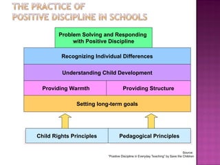 Problem Child Principle IFF_M4_Session 1-3_Positive Approaches to Child Discipline &.ppt
