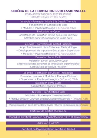 5
SCHÉMA DE LA FORMATION PROFESSIONNELLE
FORMATION THÉORIQUE ET PRATIQUE
Total des 4 Cycles = 1010 heures
1er cycle – Formation initiale à la Gestalt Thérapie
Fondements et Concepts de Base
+ Modules + Psychopathologie = (32 jours) 256 h
Evaluation 1er Cycle
Attestation de Formation Initiale en Gestalt Thérapie
Sélection sur évaluation pour le 2ème cycle
2e cycle – Formation de Gestalt Praticien
Approfondissement de la Théorie et Méthodologie
+ Développement de la posture Gestaltiste + Supervision
+ Modules + Psychopathologie = (37 jours) 296 h
Evaluation 2ème Cycle
Validation par un écrit 2ème Cycle
(Assimilation des concepts et intégration experientielle)
Certification de Gestalt Praticien
3e cycle – Formation de Gestalt Thérapeute
Formation avancée + Modules + Pratique Clinique
+ Supervision + Psychopathologie = (40 jours) 316 h
Evaluation 3ème Cycle
Assimilation Théorie et Posture
4e cycle – Certification Finale
Modules + Journées practicums supervisées
+ Pratique clinique + Journées de supervision professionnelle = (19 jours) 142 h
Validation par un écrit 3ème/4ème Cycle (Thème en lien avec la clinique)
Certificat de Gestalt Thérapeute
Procédure Certificat Européen de Psychothérapie (CEP) et Titularisation
Adhésion à la FF2P
Certificat de Psychopraticien certifié en Gestalt
 