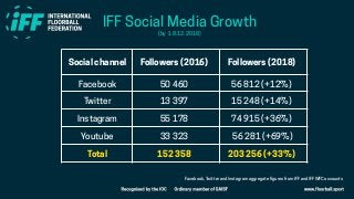 Social channel Followers (2016) Followers (2018)
Facebook 50 460 56 812 (+12%)
Twitter 13 397 15 248 (+14%)
Instagram 55 178 74 915 (+36%)
Youtube 33 323 56 281 (+69%)
Total 152 358 203 256 (+33%)
Facebook, Twitter and Instagram aggregate figures from IFF and IFFWFC accounts
IFF Social Media Growth
(by 18.12.2018)
 
