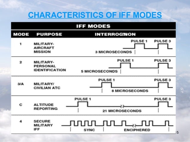Iff technology