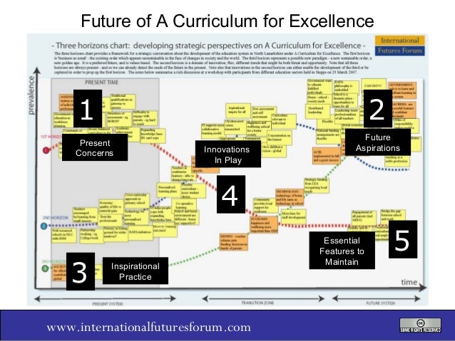 Future of A Curriculum for Excellence

1

2

Present
Concerns

Innovations
In Play

Future
Aspirations

4
3

Inspirational...