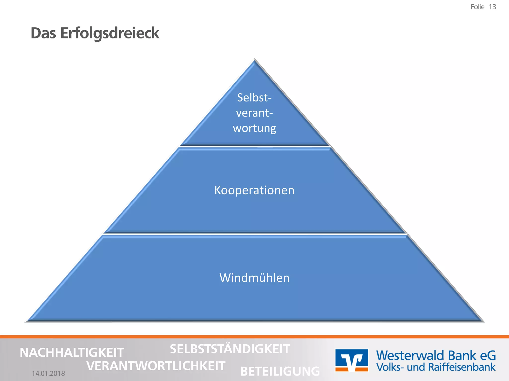 14.01.2018
Folie 13
NACHHALTIGKEIT
BETEILIGUNG
SELBSTSTÄNDIGKEIT
VERANTWORTLICHKEIT
Das Erfolgsdreieck
Selbst-
verant-
wortung
Kooperationen
Windmühlen
 