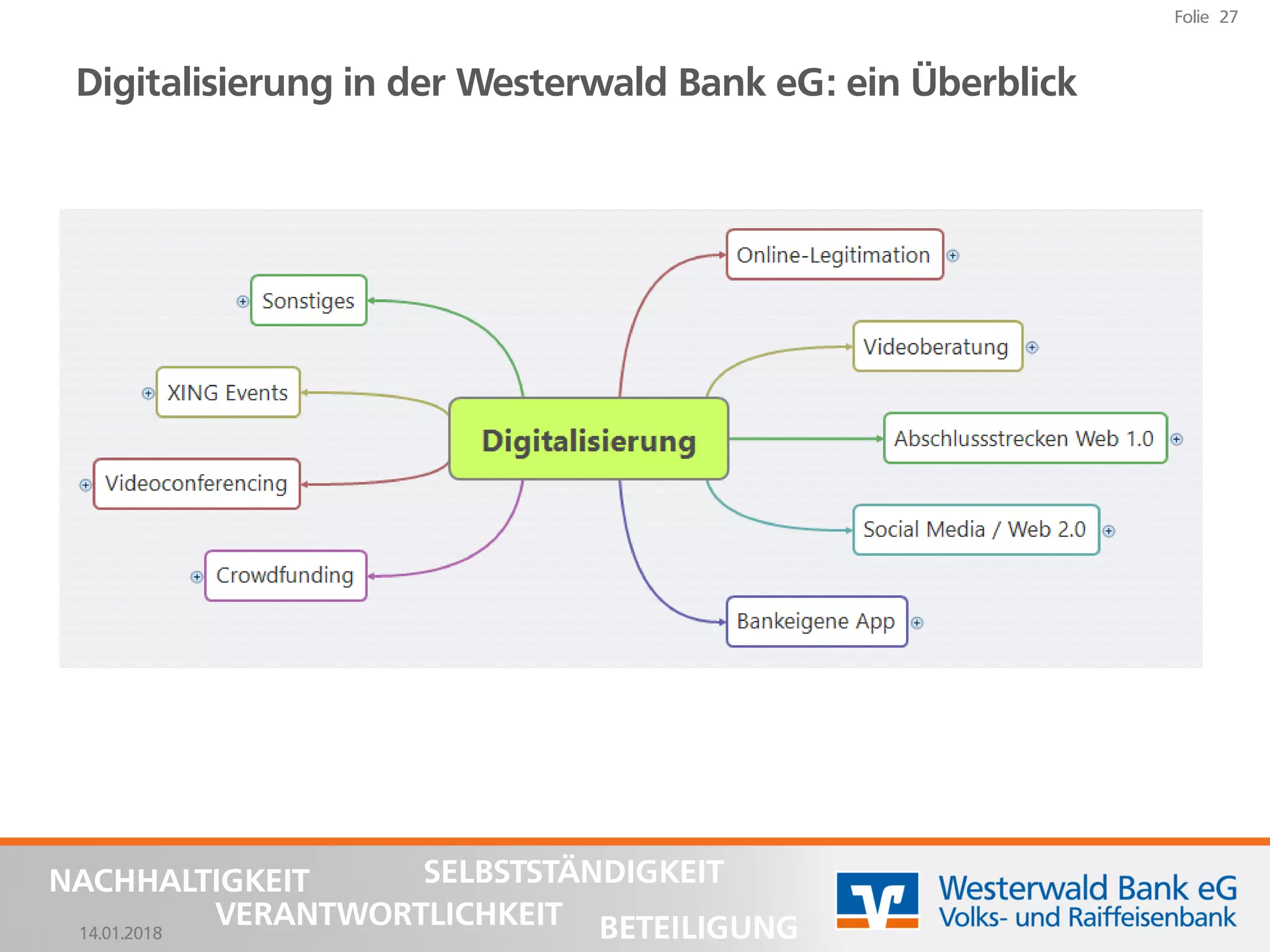 14.01.2018
Folie 27
NACHHALTIGKEIT
BETEILIGUNG
SELBSTSTÄNDIGKEIT
VERANTWORTLICHKEIT
Digitalisierung in der Westerwald Bank eG: ein Überblick
 