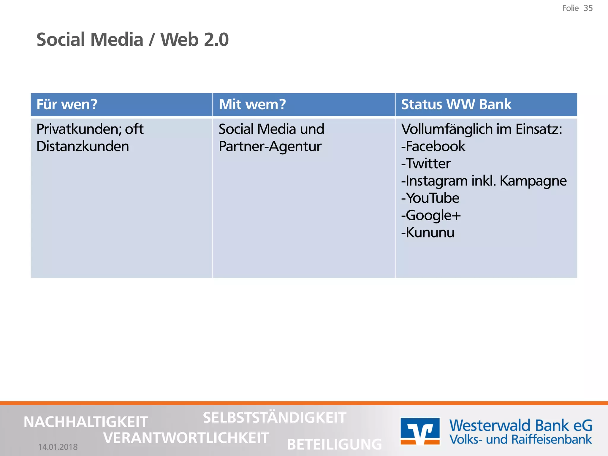 14.01.2018
Folie 35
NACHHALTIGKEIT
BETEILIGUNG
SELBSTSTÄNDIGKEIT
VERANTWORTLICHKEIT
Social Media / Web 2.0
Für wen? Mit wem? Status WW Bank
Privatkunden; oft
Distanzkunden
Social Media und
Partner-Agentur
Vollumfänglich im Einsatz:
-Facebook
-Twitter
-Instagram inkl. Kampagne
-YouTube
-Google+
-Kununu
 