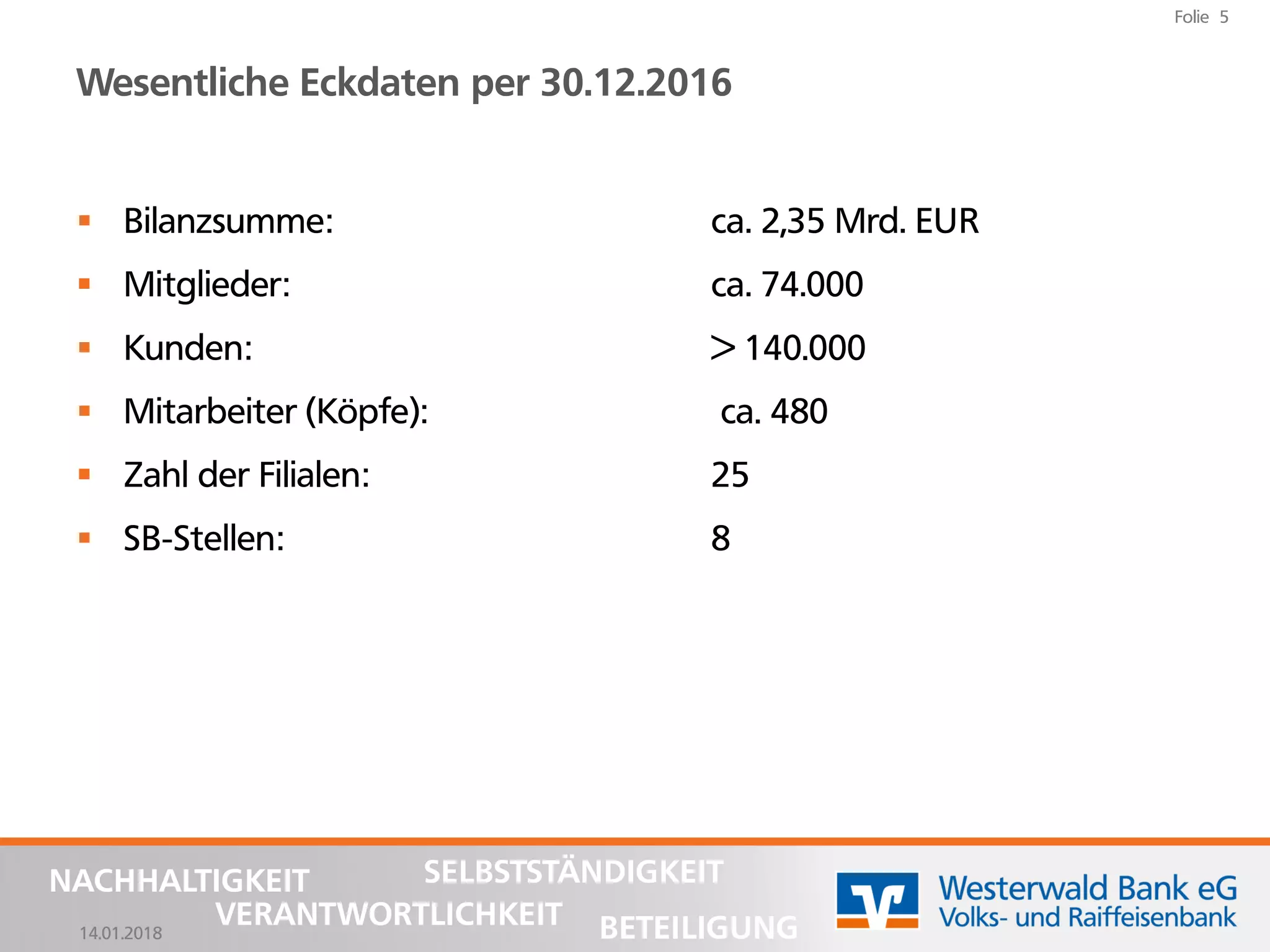 14.01.2018
Folie 5
NACHHALTIGKEIT
BETEILIGUNG
SELBSTSTÄNDIGKEIT
VERANTWORTLICHKEIT
Wesentliche Eckdaten per 30.12.2016
▪ Bilanzsumme: ca. 2,35 Mrd. EUR
▪ Mitglieder: ca. 74.000
▪ Kunden: > 140.000
▪ Mitarbeiter (Köpfe): ca. 480
▪ Zahl der Filialen: 25
▪ SB-Stellen: 8
 