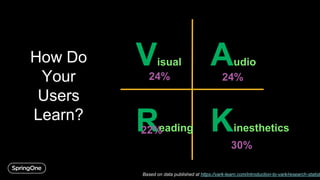 Based on data published at https://vark-learn.com/introduction-to-vark/research-statist
Visual Audio
Reading Kinesthetics
30%
22%
24% 24%
How Do
Your
Users
Learn?
 