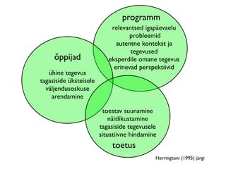 programm
                            relevantsed igapäevaelu
                                  probleemid
                              autentne kontekst ja
                                   tegevused
     õppijad               eksperdile omane tegevus
                             erinevad perspektiivid
   ühine tegevus
tagasiside üksteisele
  väljendusoskuse
    arendamine

                         toestav suunamine
                            näitlikustamine
                        tagasiside tegevusele
                        situatiivne hindamine
                            toetus
                                            Herringtoni (1995) järgi
 