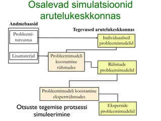 Osalevad simulatsioonid
           arutelukeskkonnas
Andmebaasid
                              Tegevused arutelukeskkonnas
 Probleemi-
  tutvustus                                    Individuaalsed
                                             probleemimudelid

 Lisamaterjal       Probleemimudeli
                      koostamine
                                                 Rühmade
                       rühmades
                                             probleemimudelid



                Probleemimudeli koostamine
                     ekspertrühmades

   Otsuste tegemise protsessi                   Ekspertide
                                             probleemimudelid
         simuleerimine
 