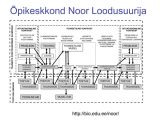 Õpikeskkond Noor Loodusuurija
TEADMISTE KONSTRUEERIMISE ELEMENDID




                                      SITUATSIOONILINE                            TEOREETILINE KONTEKST                              SITUATSIOONILINE
                                          KONTEKST                                                                                       KONTEKST

                                        HÜPOTEETILISE                                                                                  PROBLEEMI LE
                                                          UURIMISKÜSIMUSE     UURIMUSLIKU        ANDMETE           JÄRELDUSTE
                                          OLETUSE                                                                                       TEADUSLIKU
                                                            PÜSTITAMINE        MUDELIGA        ESITUSVIISIDE        TEGEMINE:
                                         PÜSTITAMINE                                                           UURIMISKÜSIMUSELE    LAHENDUSE LEIDMINE
                                                                              KATSETAMINE       MUUTMINE
                                                                                                                VASTUSE LEIDMINE,
                                                                                                                 ÜLDISTAMINE JA
                                        PROBLEEM            TEOORIA             TEOREETILINE                      ENNUSTAMINE         PROBLEEM
                                                                                   MUDEL

                                        ANIMATSIOON         JOONIS                                                                    ANIMATSIOON




                                         PROBLEEMI                                                                                      PROBLEEMI
                                          OLETATAV        UURIMISKÜSIMUS         ANDMED      VISUALISEERITUD     UURIMISKÜSIMUSE        TEADUSLIK
                                         LAHENDUS                                TABELIS         ANDMED              VASTUS             LAHENDUS




                                       TOETUS             TOETUS             TOETUS           TOETUS             TOETUS             TOETUS
                 TOETUSELEMENDID




                                          TAGASISIDE        TAGASISIDE       TAGASISIDE         TAGASISIDE           TAGASISIDE        TAGASISIDE



                                          TEHNILINE ABI                     MUDELI ABI




                                                                                           http://bio.edu.ee/noor/
 