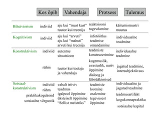 Kes õpib        Vahendaja               Protsess          Tulemus

Biheiviorism     indiviid    aju kui “must kast” reaktsiooni         käitumismustri
                             tuutor kui treenija tugevdamine         muutus
Kognitivism                  aju kui “arvuti”       infotöötlus      individuaalne
                 indiviid
                             aju kui “mahuti”       teadmise         teadmine
                             arvuti kui treenija    omandamine
Konstruktivism     indiviid autentne               teadmiste         individuaalne
                            situatsioon            konstrueerimine   teadmine
                                                 kogemuslik,
                                                 avastuslik, uuriv   jagatud teadmine,
                    rühm     tuutor kui toetaja õppimine
                                                                     intersubjektiivsus
                             ja vahendaja        dialoog ja
                                                 läbirääkimised
Sotsiaal-           indiviid vabalt triiviv       teadmiste          individuaalne ja
konstruktivism               teadmus              loomine            jagatud teadmine
                    rühm
          praktikakogukond igalpool õppimine osalemine               teadmusartifakt
                             üksteiselt õppimine tegevusest          kogukonnapraktika
       sotsiaalne võrgustik
                             “Sellist meistriks” õppimine
                                                                     sotsiaalne kapital
 