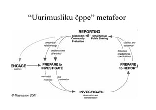 “Uurimusliku õppe” metafoor
 