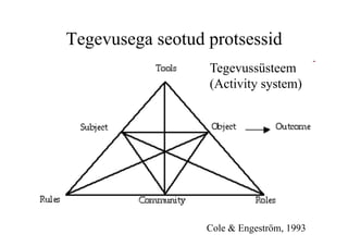 Tegevusega seotud protsessid
                  Tegevussüsteem
                  (Activity system)




                  Cole & Engeström, 1993
 